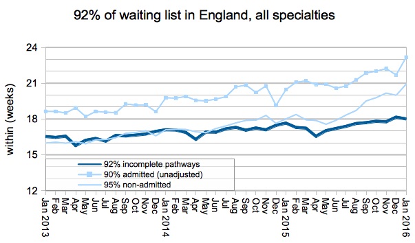 92 per cent of waiting list