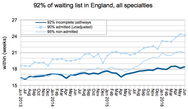 01 92pc of English waiting list within