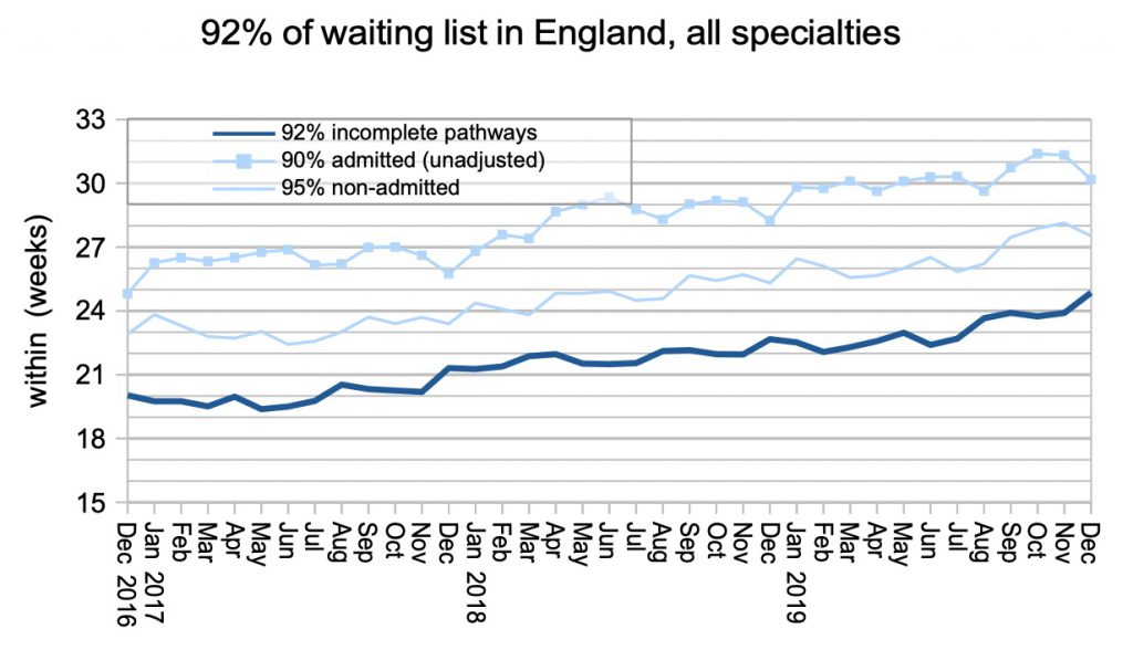 92pc of waiting list