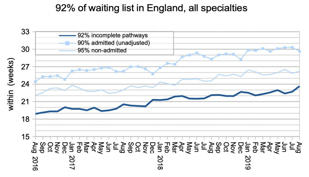 92pc waiting times in England