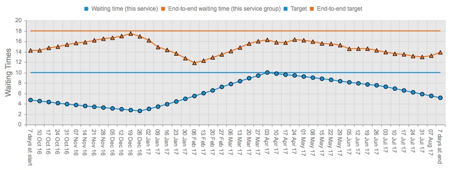 01 Achieve waiting time target throughout