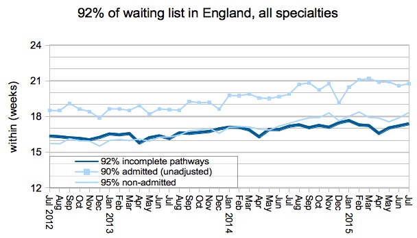 92pc of waiting list in England