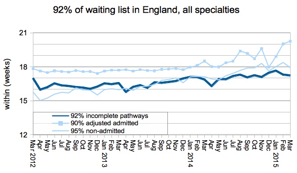 92pc of waiting list within