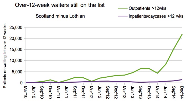 Still-waiters over 12 weeks