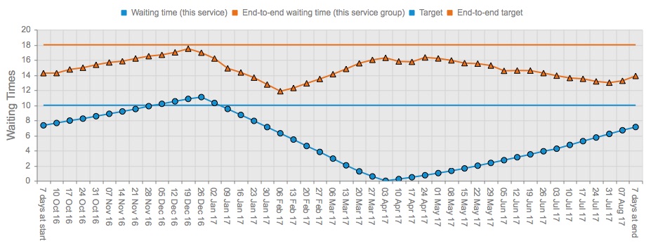 03 Avoiding negative waiting list