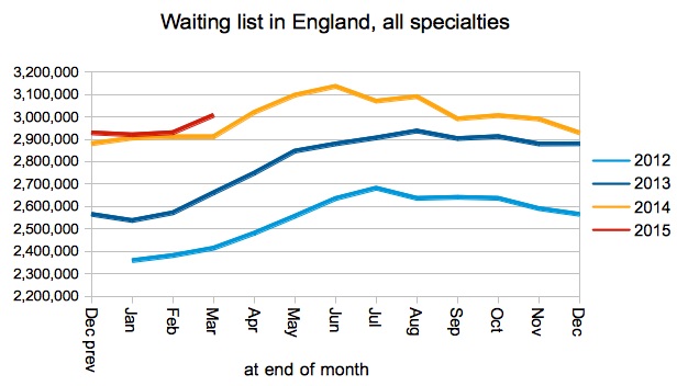 03 Gooroo Waiting list size in England