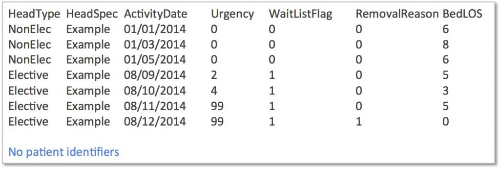 Patient level activity from inpatient PAS