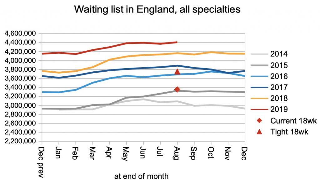 waiting list in England