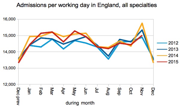 Admissions per working day