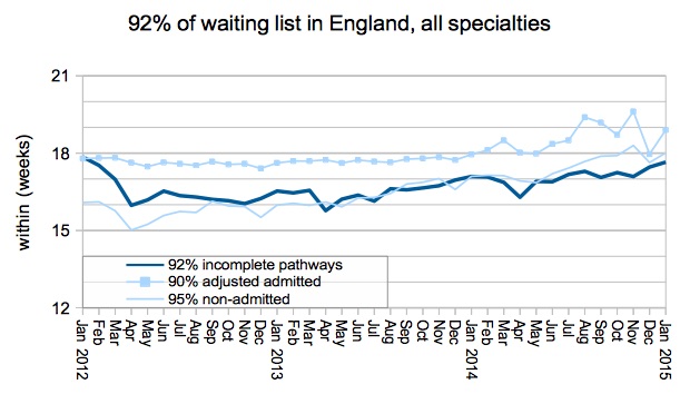 04 Gooroo 92 percent of waiting list in England