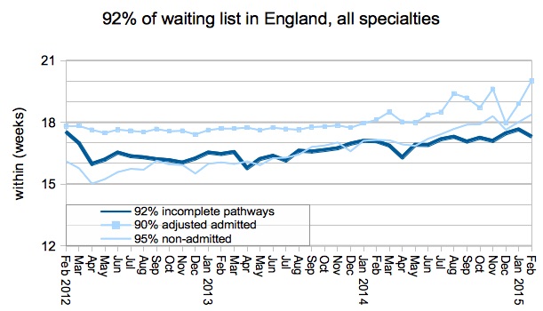 92pc of waiting list within