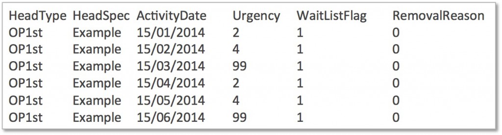 Patient level activity from outpatient PAS