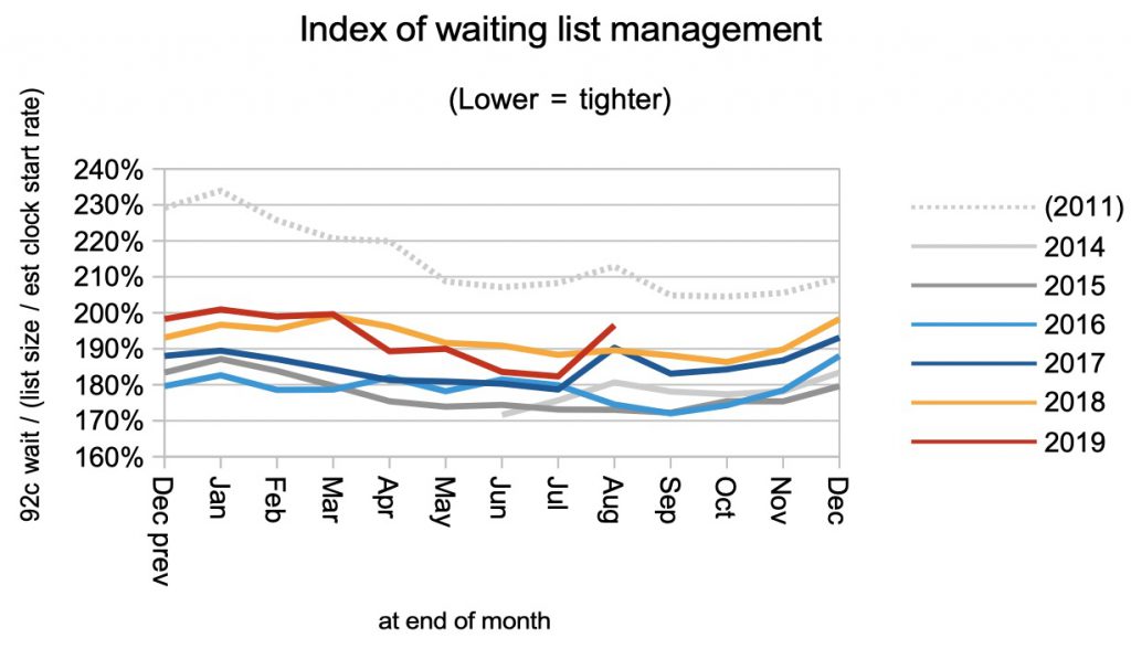 index of waiting list management