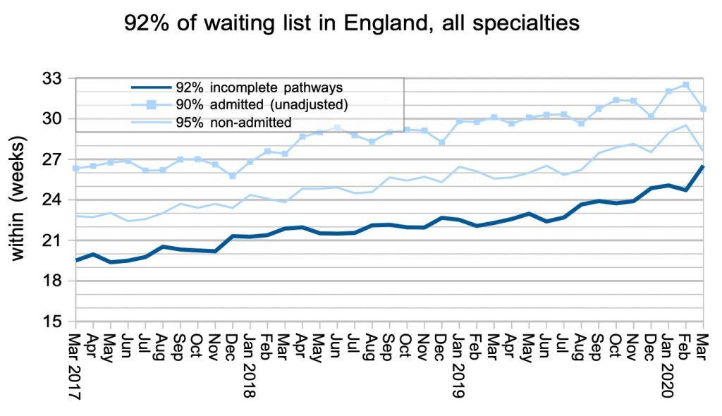 92 per cent of waiting list