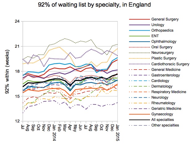 05 Gooroo 92 percent of waiting list by specialty