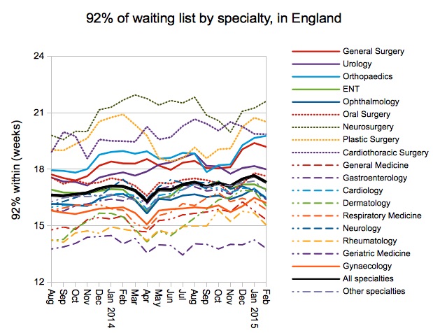 92pc of waiting list by specialty