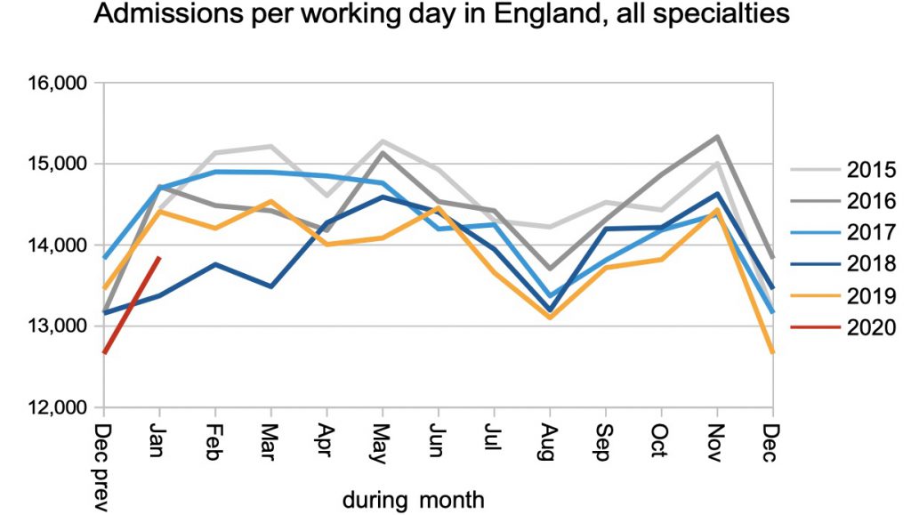 admissions per working day