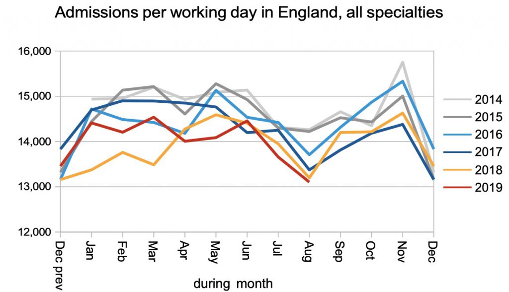 admissions per working day