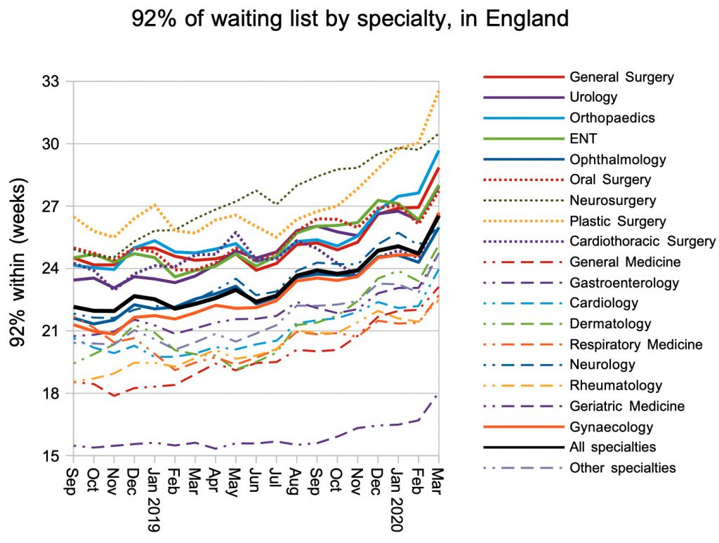 92pc of waiting list by specialty