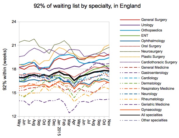 92pc of waiting list by specialty