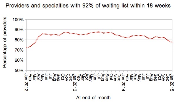 06 Gooroo Provider-specialties with 92 percent of list within 18 weeks