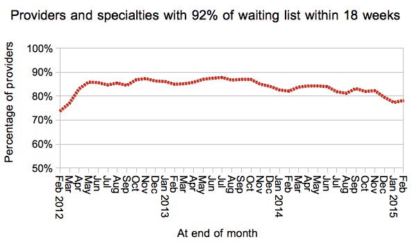 Services achieving 92pc within 18 weeks