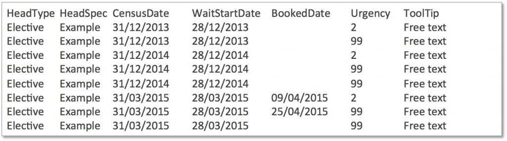 Patient level waiting list snapshots