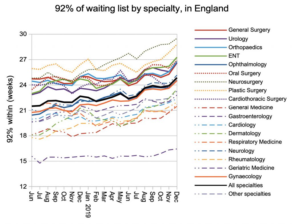 92pc of waiting list by specialty