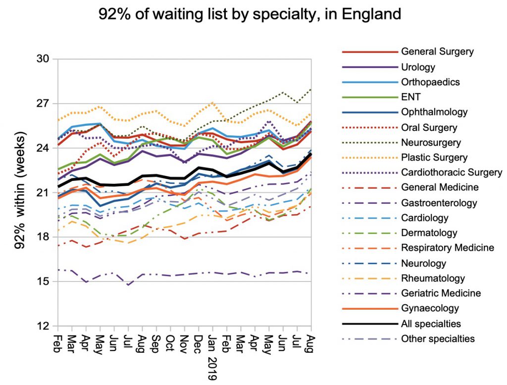 92pc waits by specialty