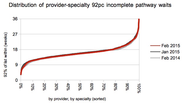 Distribution of 92pc incomplete waits