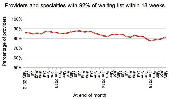 Provider-specialties achieving 18 weeks