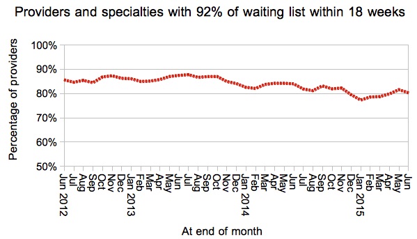 Services achieving 18 weeks