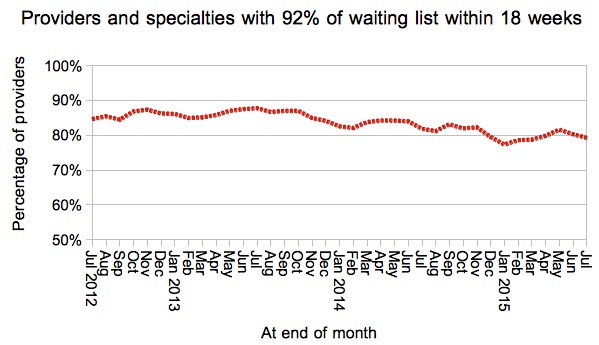 Trust-specialties achieving 18 weeks