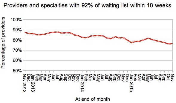 Services achieving 18 weeks