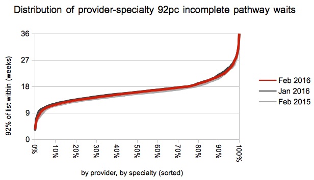 08 Distribution of 92pc waiting times