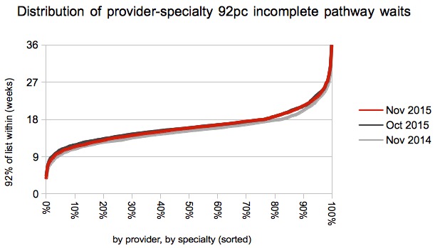 Distribution of waiting times by service