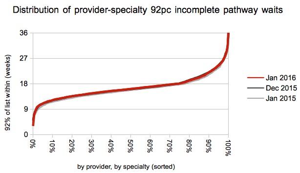 08 Distribution of waits by service