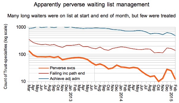 Apparently perverse waiting list management