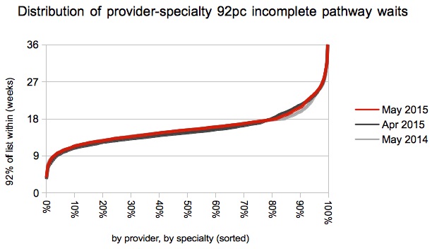 Distribution of provider-specialty waits