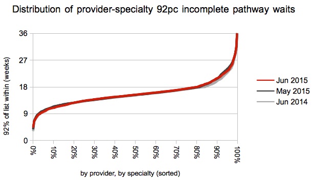 Distribution of service waiting times