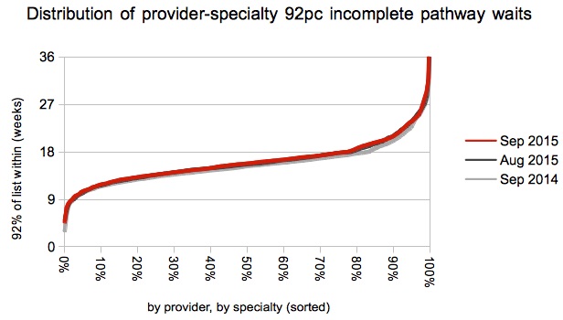 Distribution of waiting times at service level