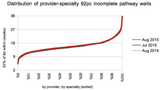 Distribution of waits at local services