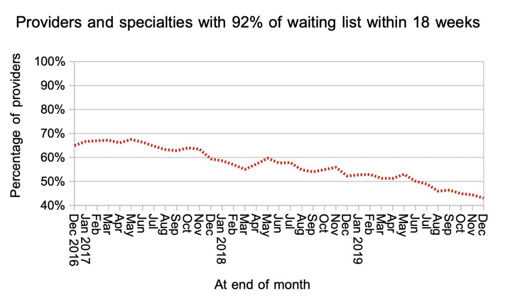 local services achieving 18 weeks