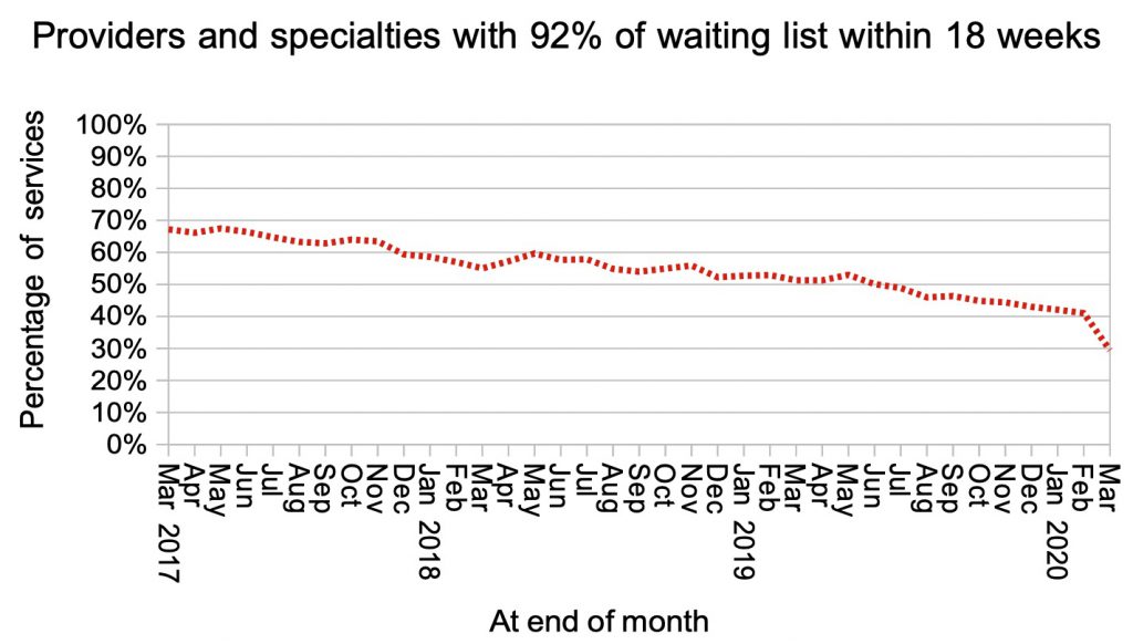 local services within 18 weeks