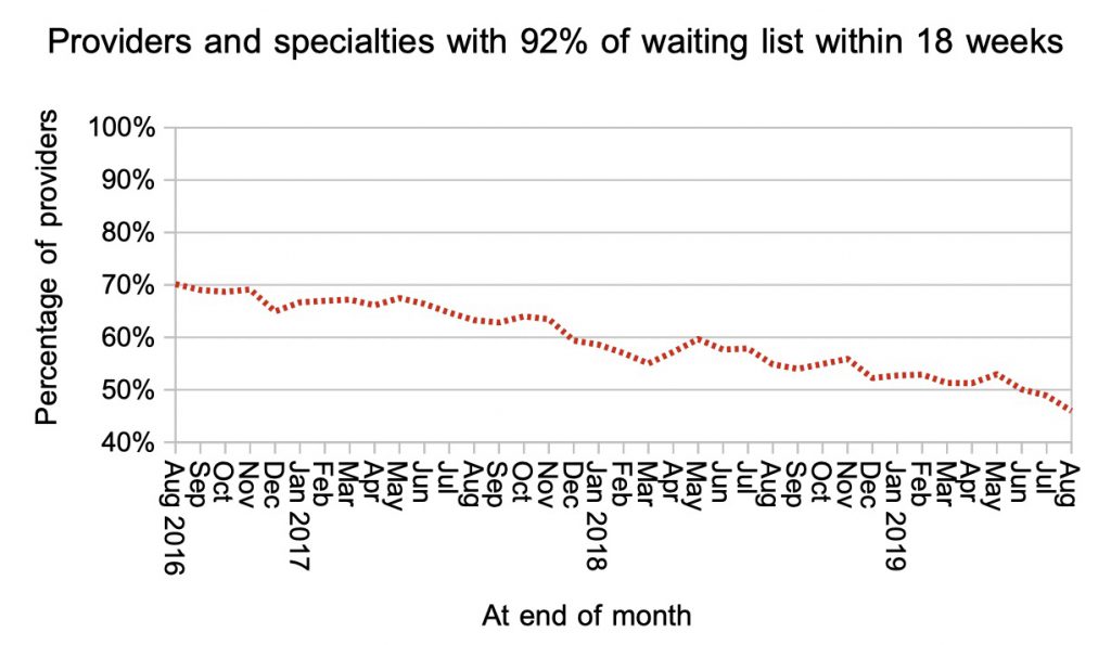 local services within 18 weeks