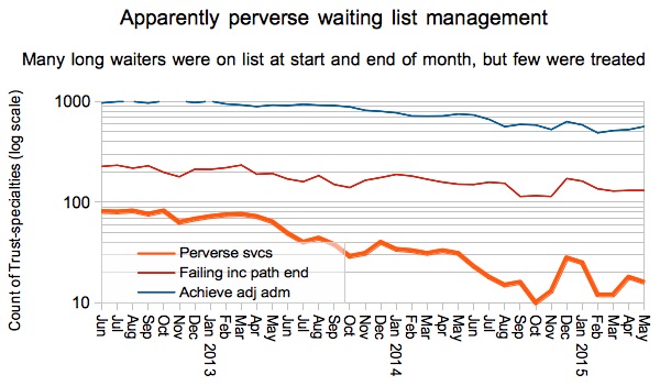 Apparent perverse waiting list management