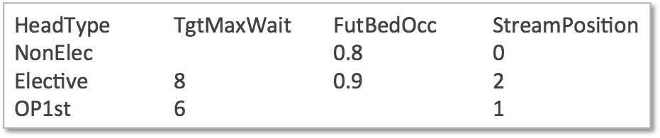 Statistical data with high level assumptions