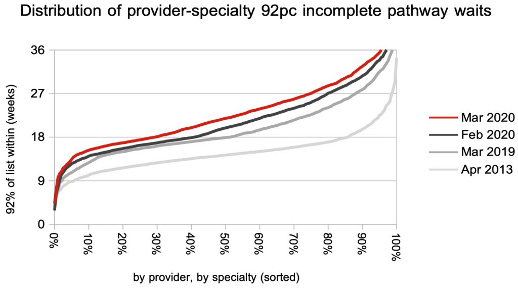 distribution of local waits