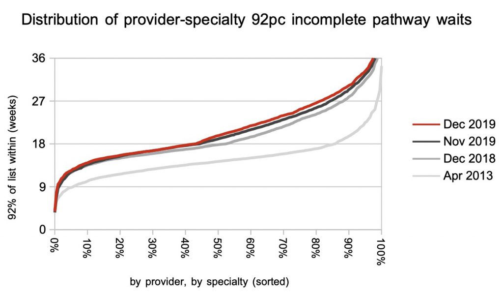 distribution of local waits