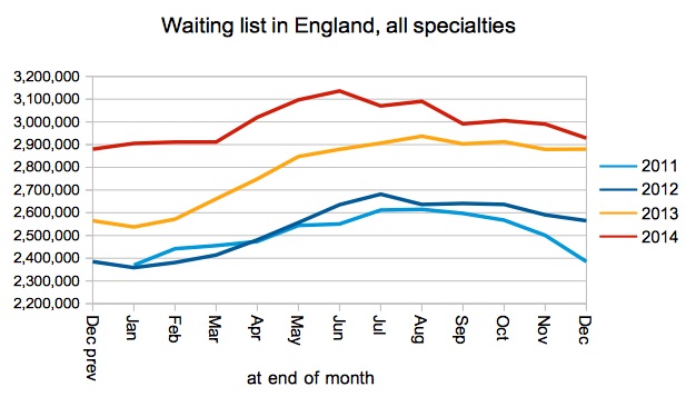 Waiting list in England - all specialties